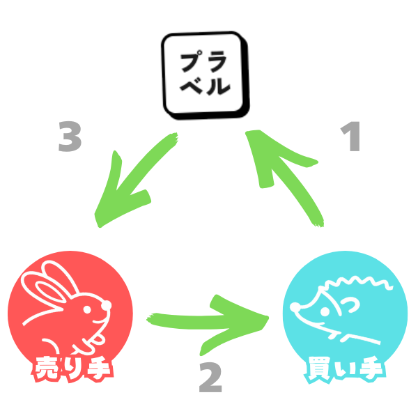 代金一時預かりイメージ